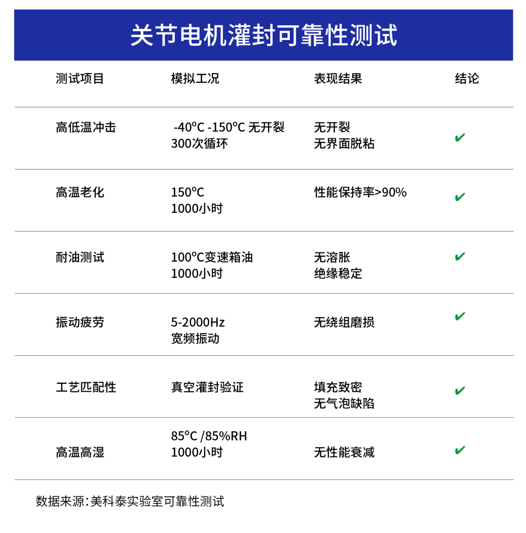 人形机器人关节电机“降温密码”:高导热环氧灌封胶(图4)