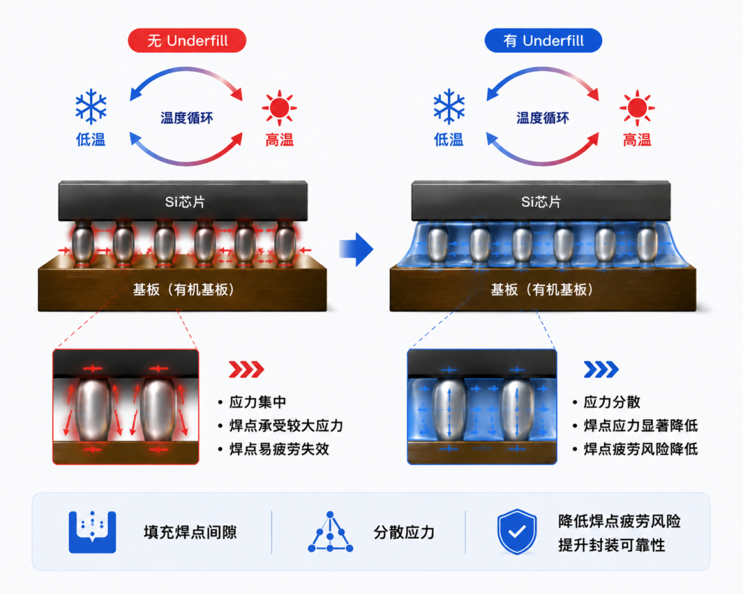 AI算力升级，DCU芯片为何需要更可靠的封装保护？(图2)