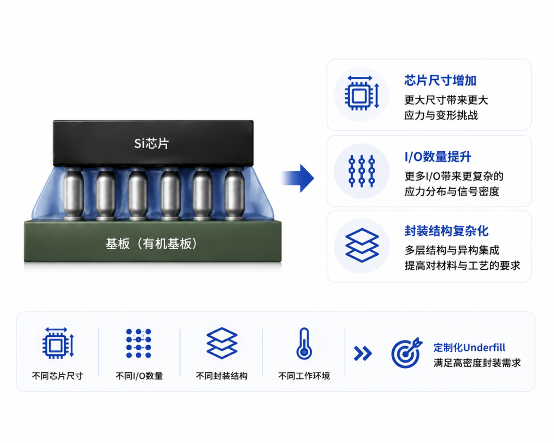 AI算力升级，DCU芯片为何需要更可靠的封装保护？(图3)